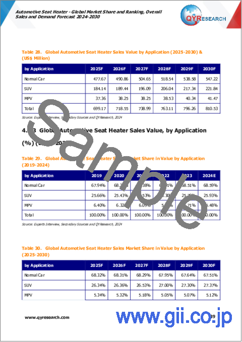 サンプル2：自動車用シートヒーターの世界市場：市場シェアおよびランキング・全体の売上および需要予測 (2024-2030年)