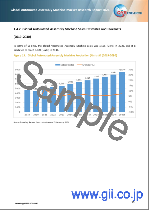 サンプル1：自動組立機の世界市場：2024年