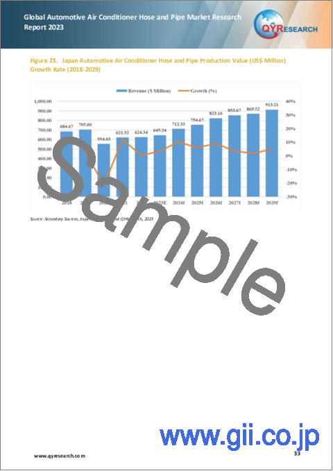 サンプル2：自動車用エアコンホースおよびパイプの世界市場：2023年