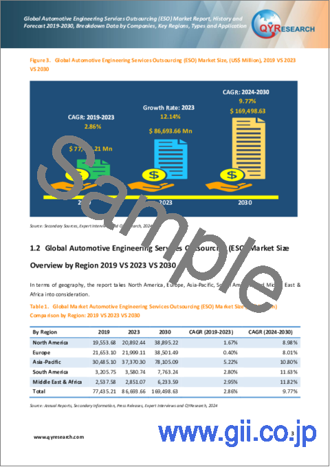 サンプル1：自動車ESO (エンジニアリングサービスアウトソーシング) の世界市場：実績・予測 (2019～2030年)