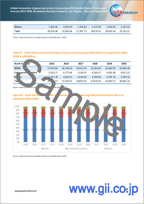 サンプル2：自動車ESO (エンジニアリングサービスアウトソーシング) の世界市場：実績・予測 (2019～2030年)
