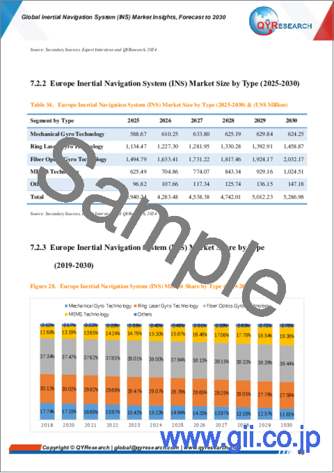 サンプル2：慣性航法システム (INS) の世界市場：洞察・予測 (～2030年)