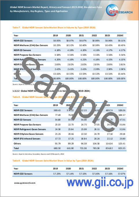 サンプル1：NDIRセンサーの世界市場：実績・予測 (2019～2030年)