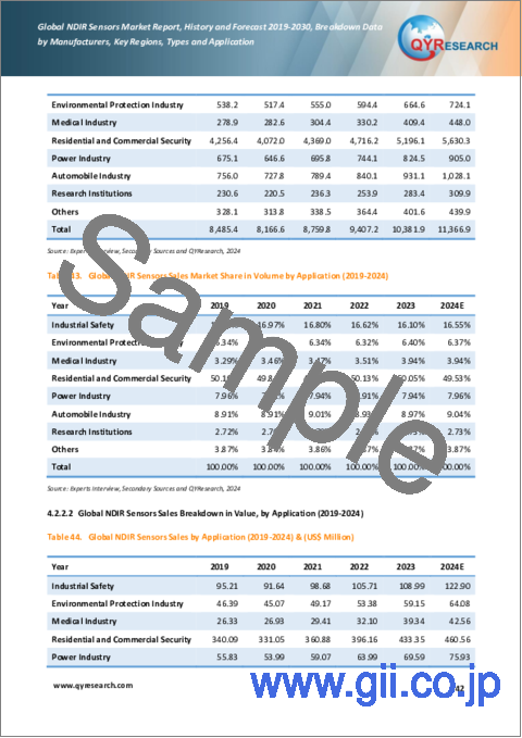 サンプル2：NDIRセンサーの世界市場：実績・予測 (2019～2030年)