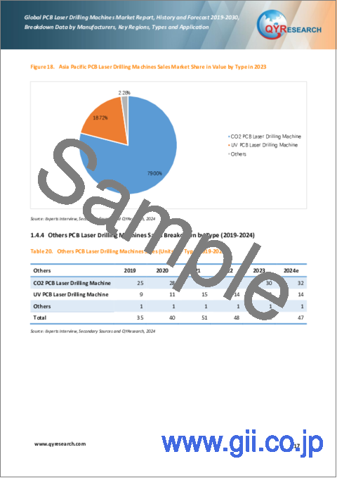 サンプル1：PCBレーザー穴あけ機の世界市場：実績・予測 (2019～2030年)