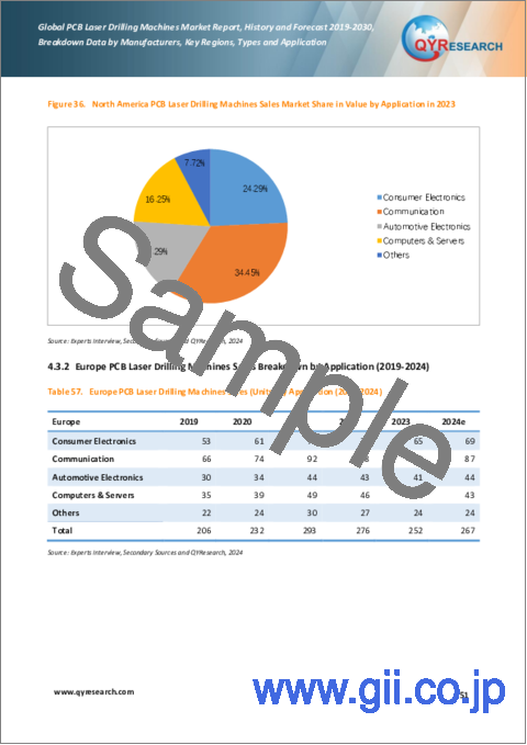サンプル2：PCBレーザー穴あけ機の世界市場：実績・予測 (2019～2030年)