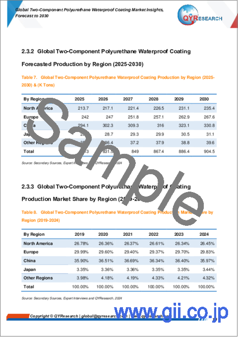 サンプル1：2液型ポリウレタン防水塗料の世界市場：洞察・予測 (～2030年)