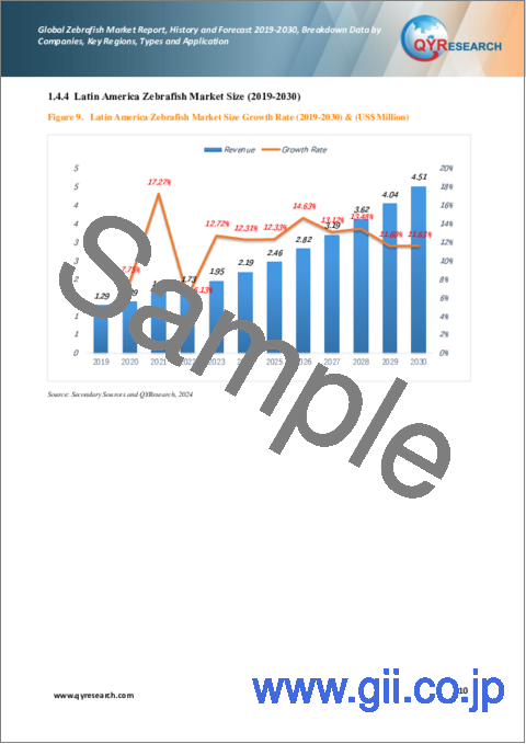 サンプル1：ゼブラフィッシュの世界市場：実績・予測 (2019～2030年)