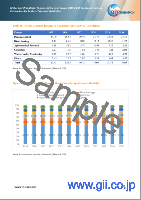 サンプル2：ゼブラフィッシュの世界市場：実績・予測 (2019～2030年)