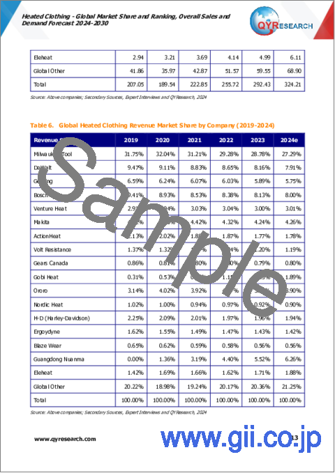 サンプル1：ヒーター付きウエアの世界市場：市場シェアおよびランキング・全体の売上および需要予測 (2024-2030年)