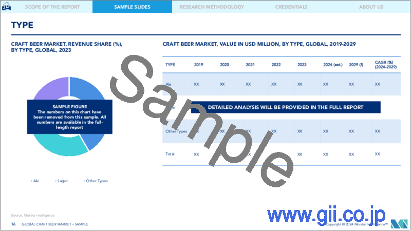 サンプル2：クラフトビール：市場シェア分析、業界動向と統計、成長予測（2024～2029年）