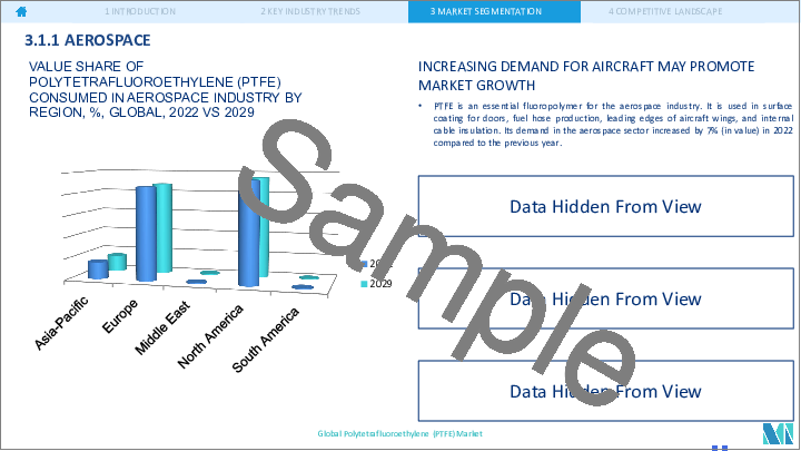 サンプル2：ポリテトラフルオロエチレン（PTFE）の世界市場：市場シェア分析、産業動向・統計、成長予測（2024～2029年）