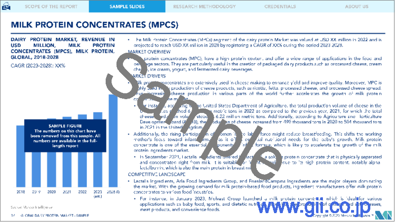 サンプル2：乳製品タンパク質の世界市場：市場シェア分析、産業動向・統計、成長予測（2024～2029年）
