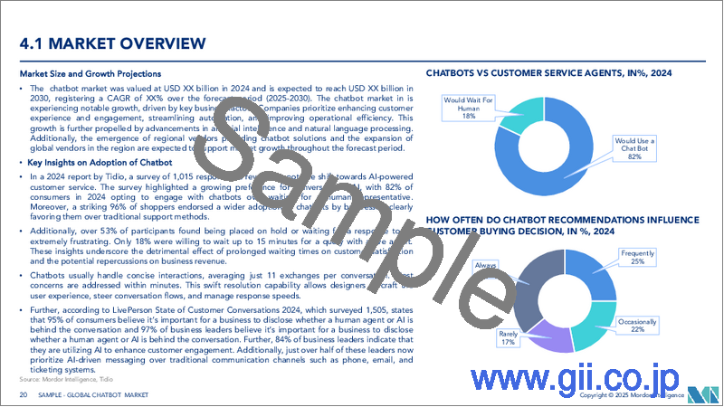 サンプル2：チャットボット：市場シェア分析、業界動向と統計、成長予測（2024～2029年）