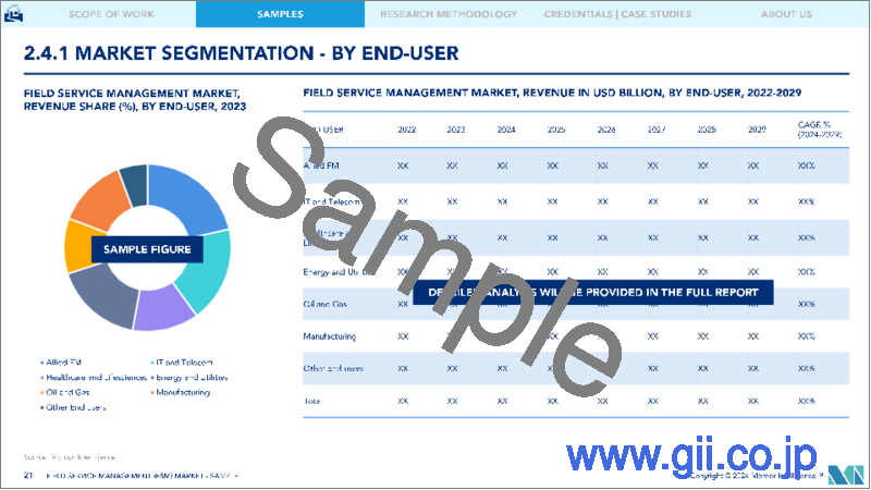 サンプル2：フィールドサービスマネジメント（FSM）： 市場シェア分析、業界動向と統計、成長予測（2024年～2029年）