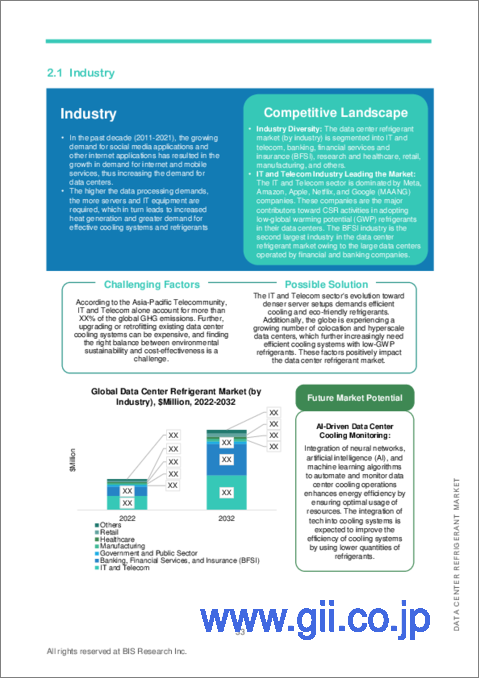 サンプル2：データセンター用冷媒市場 - 世界および地域の分析：製品・用途・サプライチェーン分析・国別分析・予測 (2023～2032年)