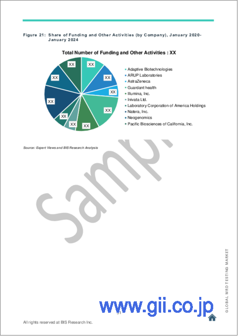 サンプル2：MRD検査市場 - 世界および地域の分析：技術・ターゲット検出・エンドユーザー・地域別の分析・予測 (2023-2033年)