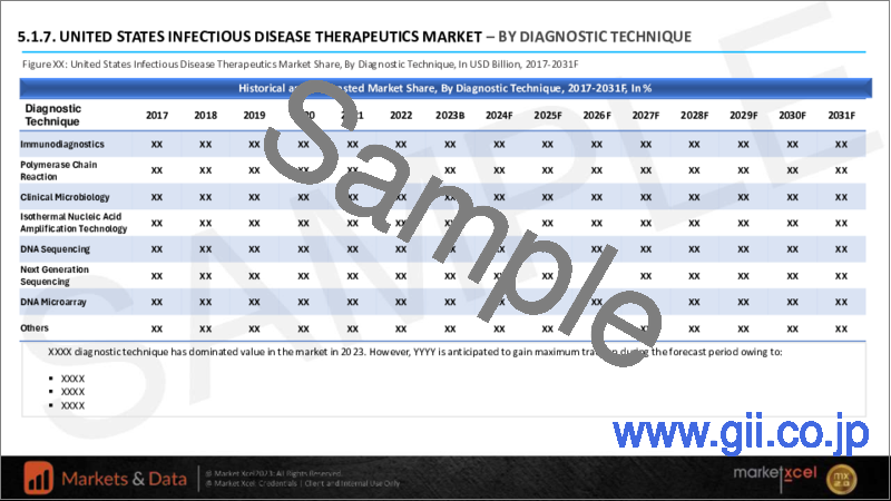 サンプル1：感染症治療薬市場の評価：治療モード・感染タイプ・投与経路・診断技術・エンドユーザー・地域別の機会および予測 (2017～2031年)