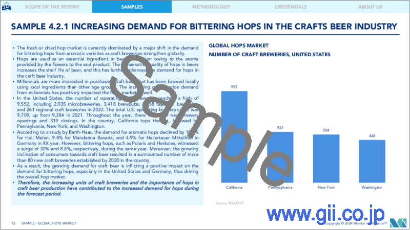 サンプル2：ホップ：市場シェア分析、業界動向と統計、成長予測（2024～2029年）
