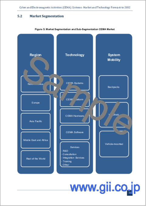 サンプル2：CEMA (Cyber and Electromagnetic Activities)：市場および技術の予測 (～2032年)