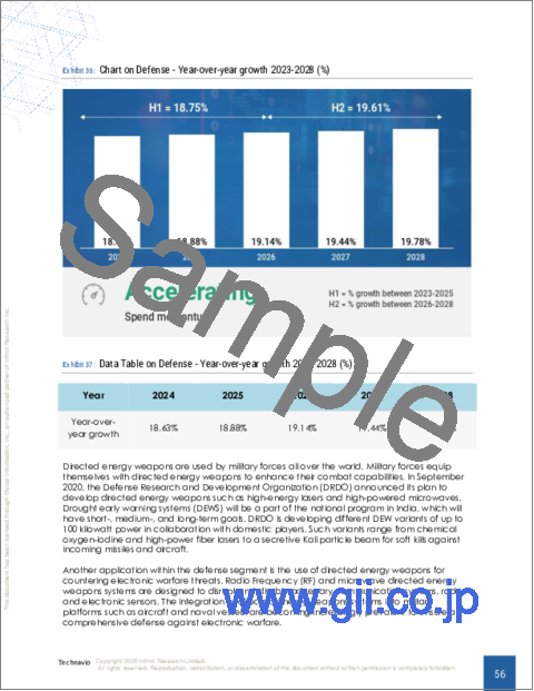 サンプル2：指向性エネルギー兵器の世界市場 2024-2028