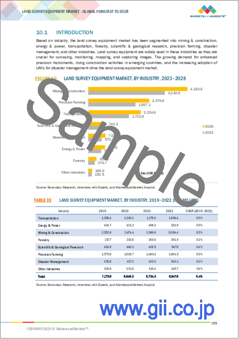 サンプル2：土地測量機器の世界市場：エンドユーザー (商業・防衛・サービスプロバイダー)・用途 (点検・監視・容積計算・レイアウトポイント)・ソリューション (ハードウェア・ソフトウェア・サービス)・産業・地域別 - 予測（～2028年）