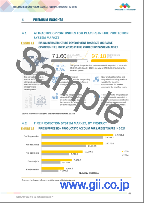 サンプル1：防火システムの世界市場：製品 (火災抑制・煙探知器・炎探知器・熱探知器・スプリンクラー・火災対応・分析)・サービス・産業・地域別 - 予測（～2029年）