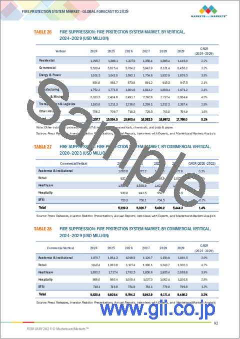 サンプル2：防火システムの世界市場：製品 (火災抑制・煙探知器・炎探知器・熱探知器・スプリンクラー・火災対応・分析)・サービス・産業・地域別 - 予測（～2029年）