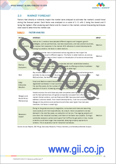 サンプル1：BPaaSの世界市場：ビジネスプロセス・展開モデル・組織規模・産業・地域別 - 予測（～2028年）