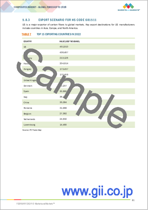 サンプル1：複合材料の世界市場：繊維タイプ別、樹脂タイプ別、製造プロセス別、最終用途産業別、地域別 - 予測（～2028年）