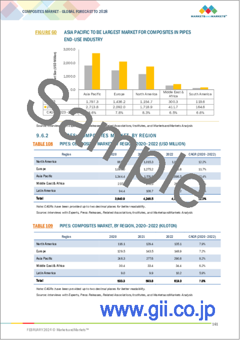 サンプル2：複合材料の世界市場：繊維タイプ別、樹脂タイプ別、製造プロセス別、最終用途産業別、地域別 - 予測（～2028年）
