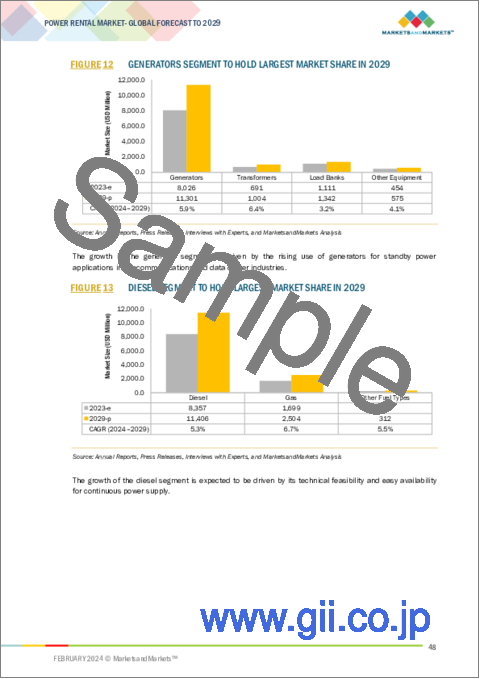 サンプル1：電力レンタルの世界市場 (～2029年)：燃料タイプ (ディーゼル・天然ガス)・機器 (発電機・トランスフォーマー・ロードバンク)・定格電力 (50kW以下・51～500kW・501～2,00kW・2,500kW超)・用途・エンドユーザー・地域別
