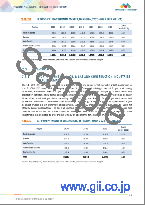 サンプル2：電力レンタルの世界市場 (～2029年)：燃料タイプ (ディーゼル・天然ガス)・機器 (発電機・トランスフォーマー・ロードバンク)・定格電力 (50kW以下・51～500kW・501～2,00kW・2,500kW超)・用途・エンドユーザー・地域別