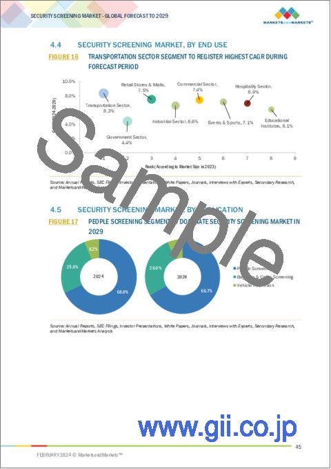 サンプル1：セキュリティスクリーニングの世界市場 (～2029年)：技術 (X線スクリーニング (ボディスキャナー・ハンドヘルドスクリーニングシステム・手荷物スキャナー)・電磁金属検出・バイオメトリクス・分光分析&分光法)・エンドユーザー・用途・地域別