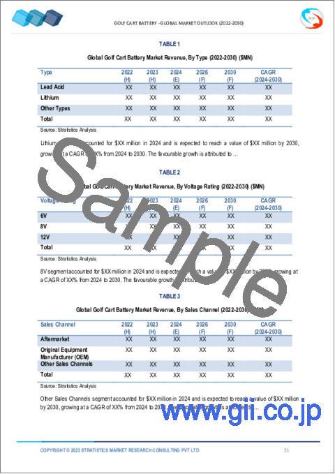 サンプル1：ゴルフカート用バッテリー市場の2030年までの予測： タイプ別、定格電圧別、販売チャネル別、用途別、地域別の世界分析