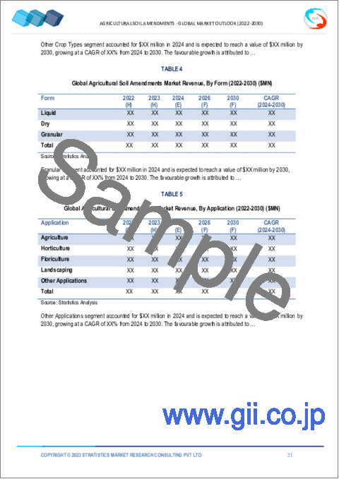 サンプル1：農業用土壌改良材の2030年までの市場予測： タイプ別、土壌タイプ別、作物タイプ別、形態別、用途別、地域別の世界分析