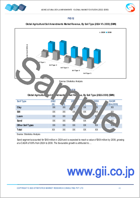 サンプル2：農業用土壌改良材の2030年までの市場予測： タイプ別、土壌タイプ別、作物タイプ別、形態別、用途別、地域別の世界分析