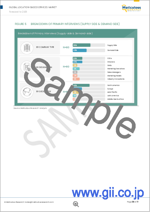 サンプル1：位置情報サービス市場：コンポーネント別、技術別（GNSS、GPS）、用途別（ナビゲーション、トラッキング）、位置情報タイプ別、最終用途産業別（政府・公共機関、運輸・物流、スマートシティ）、地域別 - 2031年までの世界予測