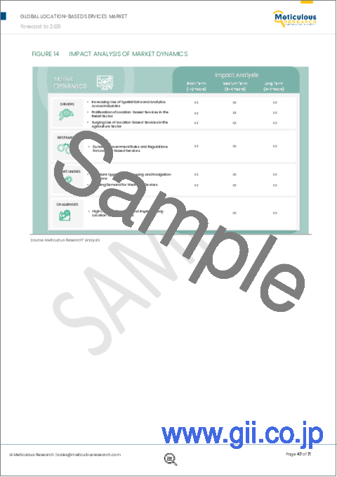 サンプル2：位置情報サービス市場：コンポーネント別、技術別（GNSS、GPS）、用途別（ナビゲーション、トラッキング）、位置情報タイプ別、最終用途産業別（政府・公共機関、運輸・物流、スマートシティ）、地域別 - 2031年までの世界予測