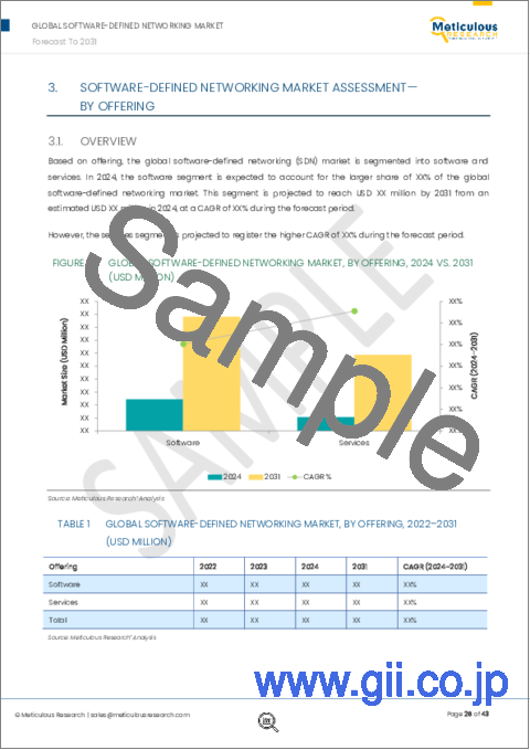 サンプル2：ソフトウェア定義ネットワーキング市場：提供別、モデル別、用途別、エンドユーザー別、地域別 - 2031年までの世界予測