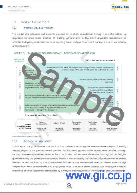 サンプル1：SCADA市場：タイプ別（モノリシックSCADAシステム、分散型SCADAシステム、ネットワーク型SCADAシステム）、コンポーネント別（ハードウェア、ソフトウェア、サービス）、展開形態別、最終用途産業別（石油・ガス、自動車、飲食）、地域別-2030年までの世界予測