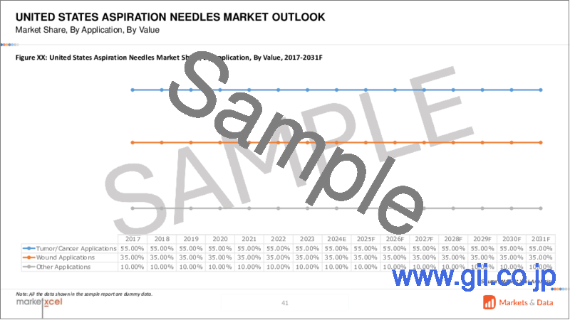 サンプル1：吸引針市場の評価：用途・処置・エンドユーザー・地域別の機会および予測 (2017～2031年)