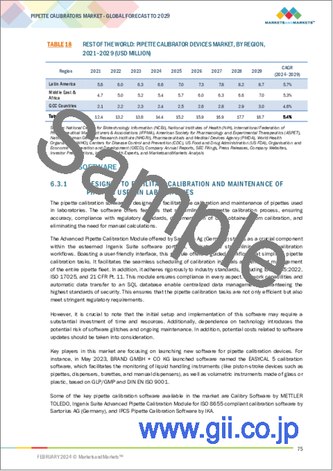 サンプル2：ピペットキャリブレーターの世界市場：タイプ (デバイス・ソフトウェア)・チャネルタイプ・手法 (重量測定・測光)・用途 (研究 (創薬)・臨床診断)・エンドユーザー (製薬＆バイオテクノロジー)・地域別 - 予測（～2029年）