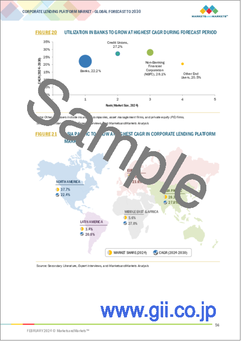 サンプル1：法人向けレンディングプラットフォームの世界市場：提供区分別、展開モード別、組織規模別、レンディングタイプ別、エンドユーザー別、地域別 - 予測（～2030年）