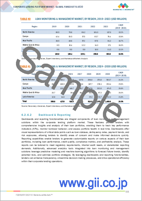 サンプル2：法人向けレンディングプラットフォームの世界市場：提供区分別、展開モード別、組織規模別、レンディングタイプ別、エンドユーザー別、地域別 - 予測（～2030年）