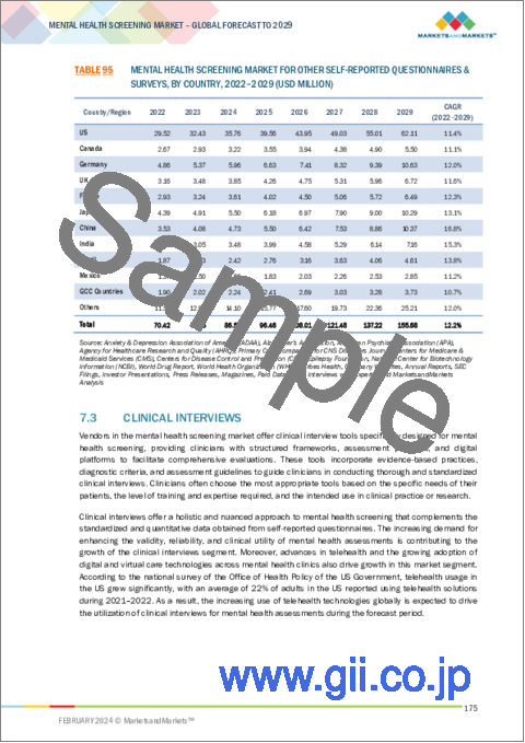 サンプル2：メンタルヘルススクリーニングの世界市場：適応症・スクリーニング・技術・年齢・環境別 - 予測（～2029年）