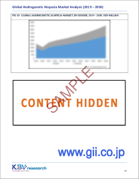 サンプル2：男性型脱毛症の世界市場規模、シェアおよび動向分析レポート、治療別、性別別、販売チャネル別、地域別の見通しおよび予測、2023年～2030年