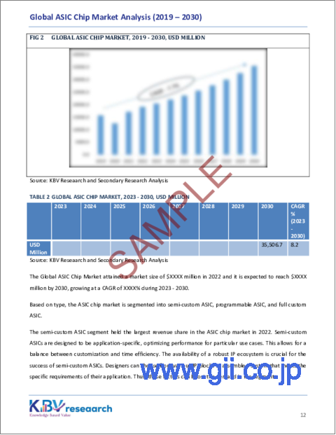 サンプル1：ASICチップの世界市場規模、シェア、動向分析レポート：タイプ別、エンドユーザー別、地域別展望と予測、2023～2030年