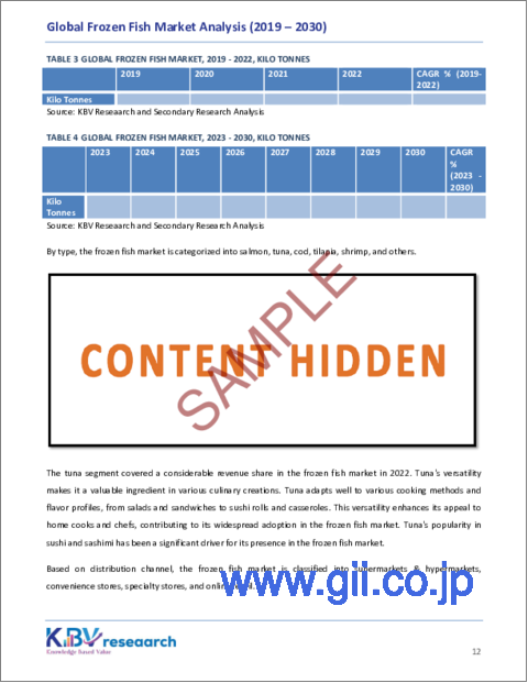 サンプル1：冷凍魚の世界市場規模、シェア、動向分析レポート：流通チャネル別、タイプ別、地域別展望と予測、2023～2030年