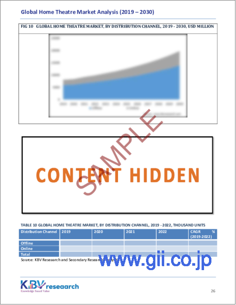サンプル2：ホームシアターの世界市場規模、シェアおよび動向分析レポート、流通チャネル別、製品タイプ別、地域別の見通しおよび予測、2023年～2030年